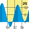 Uyak tide chart for Tuesday, May 25, 2021