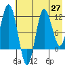 Uyak tide chart for Thursday, May 27, 2021