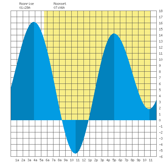 Uyak tide chart for Friday, May 28, 2021