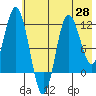 Uyak tide chart for Friday, May 28, 2021