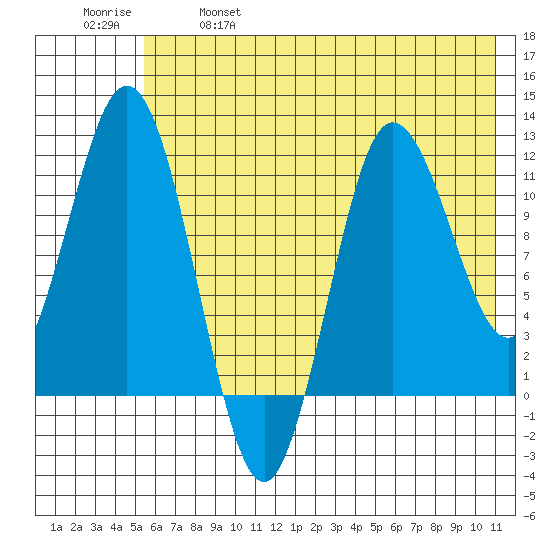 Uyak tide chart for Saturday, May 29, 2021