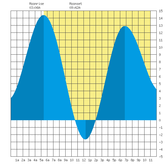 Uyak tide chart for Sunday, May 30, 2021