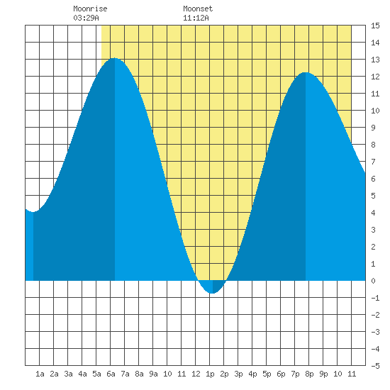 Uyak tide chart for Monday, May 31, 2021