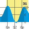 Uyak tide chart for Monday, May 31, 2021