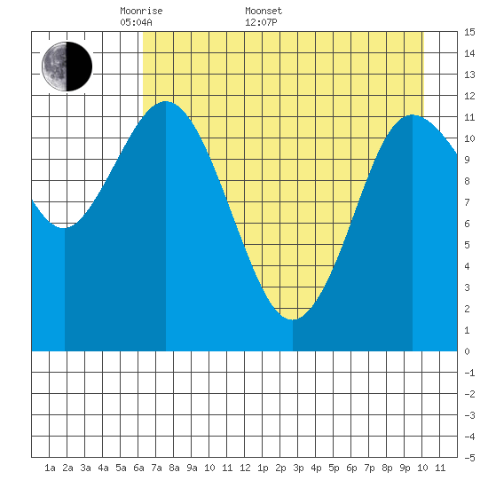 Uyak tide chart for Monday, May 3, 2021