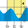 Uyak tide chart for Tuesday, May 4, 2021