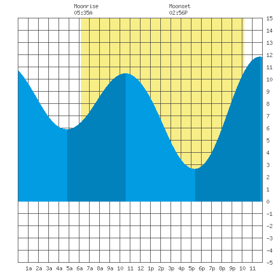 Uyak tide chart for Wednesday, May 5, 2021