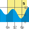 Uyak tide chart for Wednesday, May 5, 2021