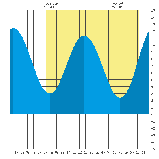 Uyak tide chart for Friday, May 7, 2021