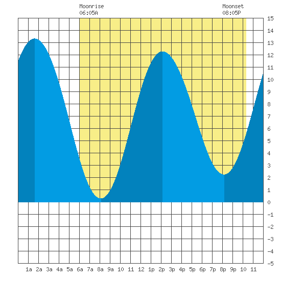 Uyak tide chart for Sunday, May 9, 2021