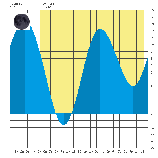 Uyak tide chart for Thursday, June 10, 2021
