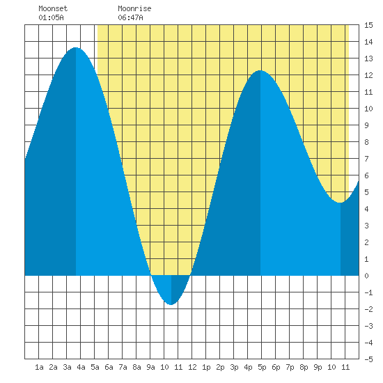 Uyak tide chart for Saturday, June 12, 2021