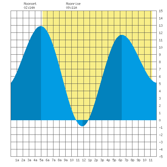 Uyak tide chart for Monday, June 14, 2021