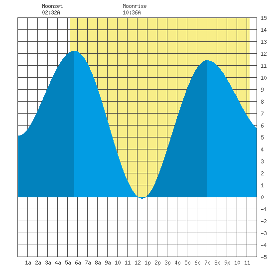 Uyak tide chart for Tuesday, June 15, 2021