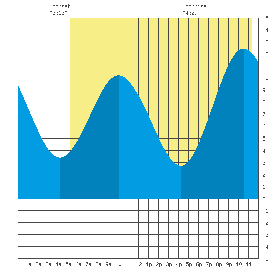 Uyak tide chart for Saturday, June 19, 2021