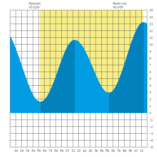 Uyak tide chart for Sunday, June 20, 2021