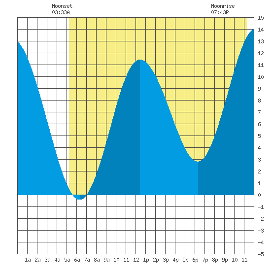 Uyak tide chart for Monday, June 21, 2021