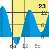 Uyak tide chart for Wednesday, June 23, 2021