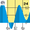 Uyak tide chart for Thursday, June 24, 2021