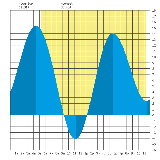 Uyak tide chart for Sunday, June 27, 2021