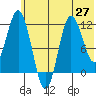 Uyak tide chart for Sunday, June 27, 2021