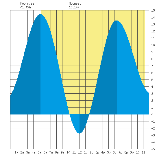 Uyak tide chart for Monday, June 28, 2021