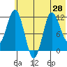 Uyak tide chart for Monday, June 28, 2021
