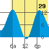 Uyak tide chart for Tuesday, June 29, 2021
