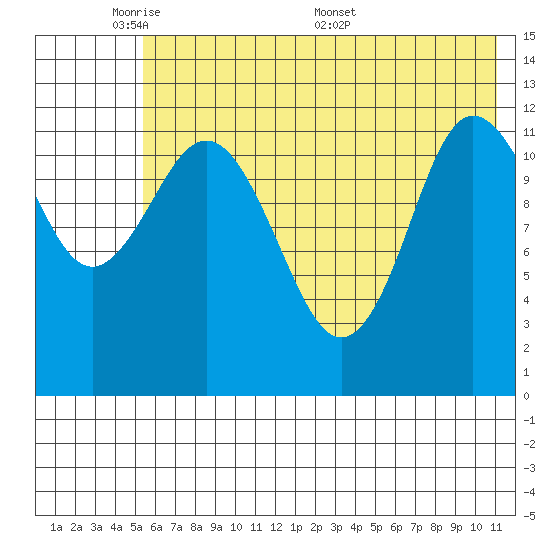 Uyak tide chart for Wednesday, June 2, 2021