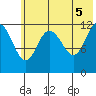 Uyak tide chart for Saturday, June 5, 2021