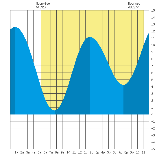 Uyak tide chart for Monday, June 7, 2021