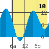 Uyak tide chart for Saturday, July 10, 2021