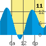 Uyak tide chart for Sunday, July 11, 2021