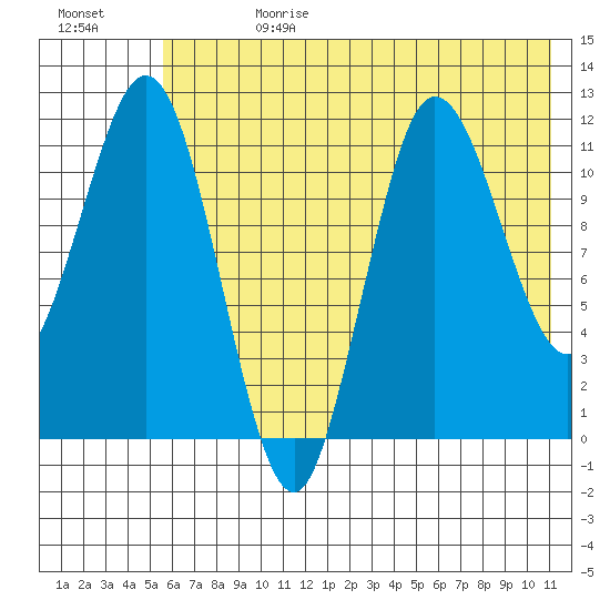 Uyak tide chart for Tuesday, July 13, 2021