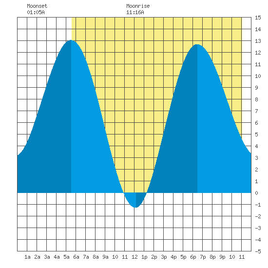 Uyak tide chart for Wednesday, July 14, 2021