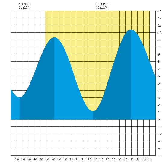 Uyak tide chart for Friday, July 16, 2021
