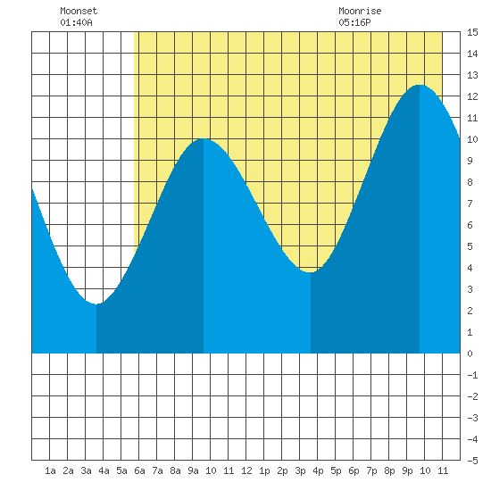 Uyak tide chart for Sunday, July 18, 2021