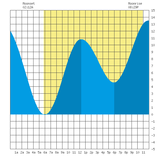 Uyak tide chart for Tuesday, July 20, 2021
