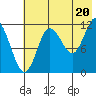 Uyak tide chart for Tuesday, July 20, 2021