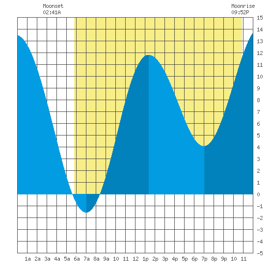 Uyak tide chart for Wednesday, July 21, 2021