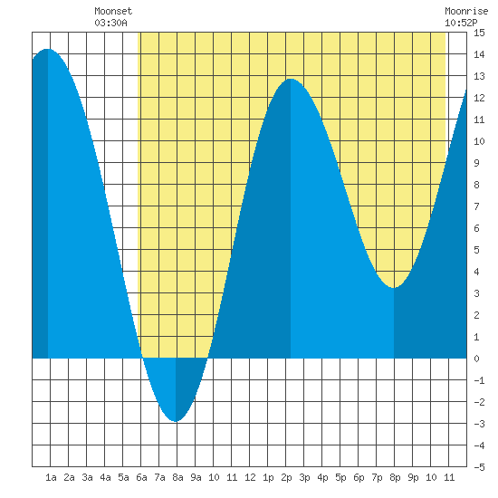 Uyak tide chart for Thursday, July 22, 2021