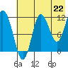 Uyak tide chart for Thursday, July 22, 2021