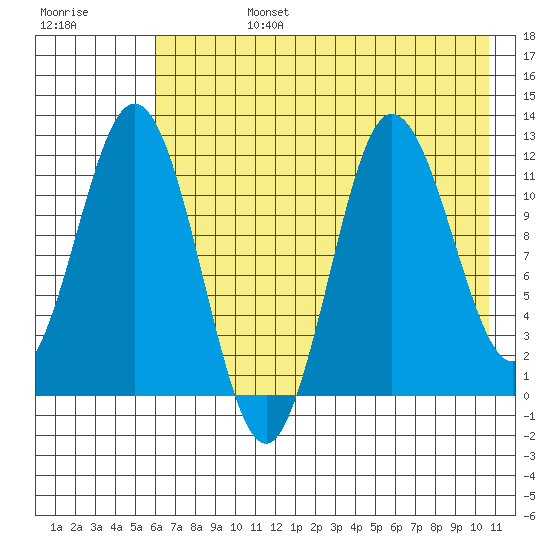 Uyak tide chart for Tuesday, July 27, 2021