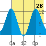 Uyak tide chart for Wednesday, July 28, 2021