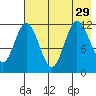 Uyak tide chart for Thursday, July 29, 2021
