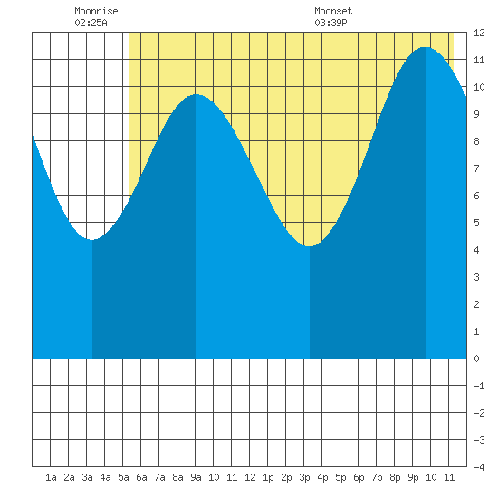 Uyak tide chart for Friday, July 2, 2021