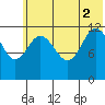 Uyak tide chart for Friday, July 2, 2021
