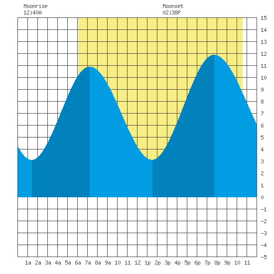 Uyak tide chart for Friday, July 30, 2021