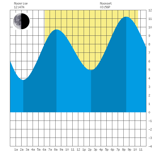 Uyak tide chart for Saturday, July 31, 2021