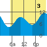 Uyak tide chart for Saturday, July 3, 2021